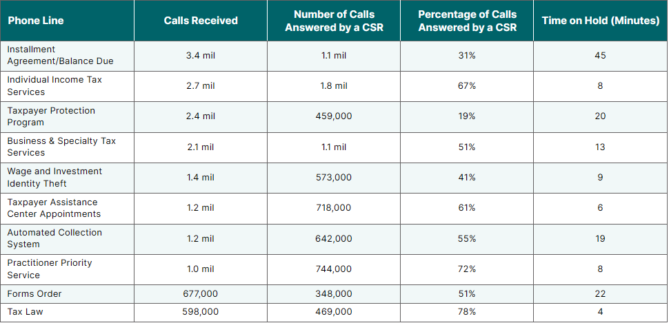 Table showing the Phone line the calls were received on, the number of calls, the number of calls answered, the percentage of calls answered and the time on hold.