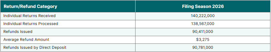 Table showing the refund or return category and the numbers associated for the 2026 filing season with amount received, processed, refunds issued, average amount and how many in direct deposit